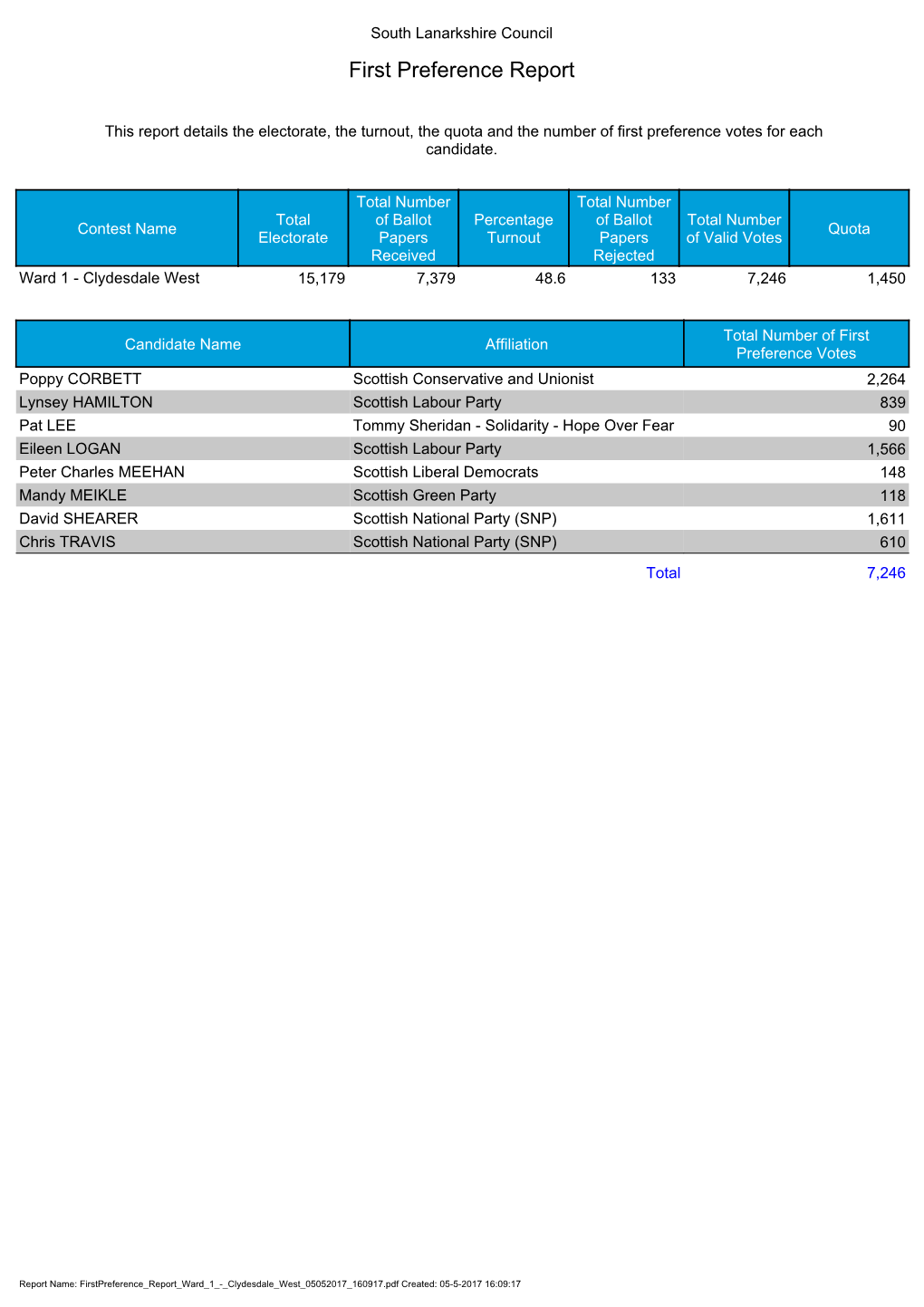 First Preference Report