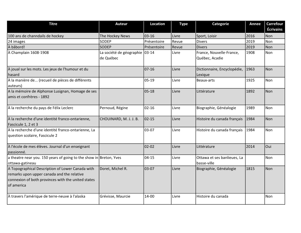 Titre Auteur Location Type Categorie Annee Carrefour Écrivains 100