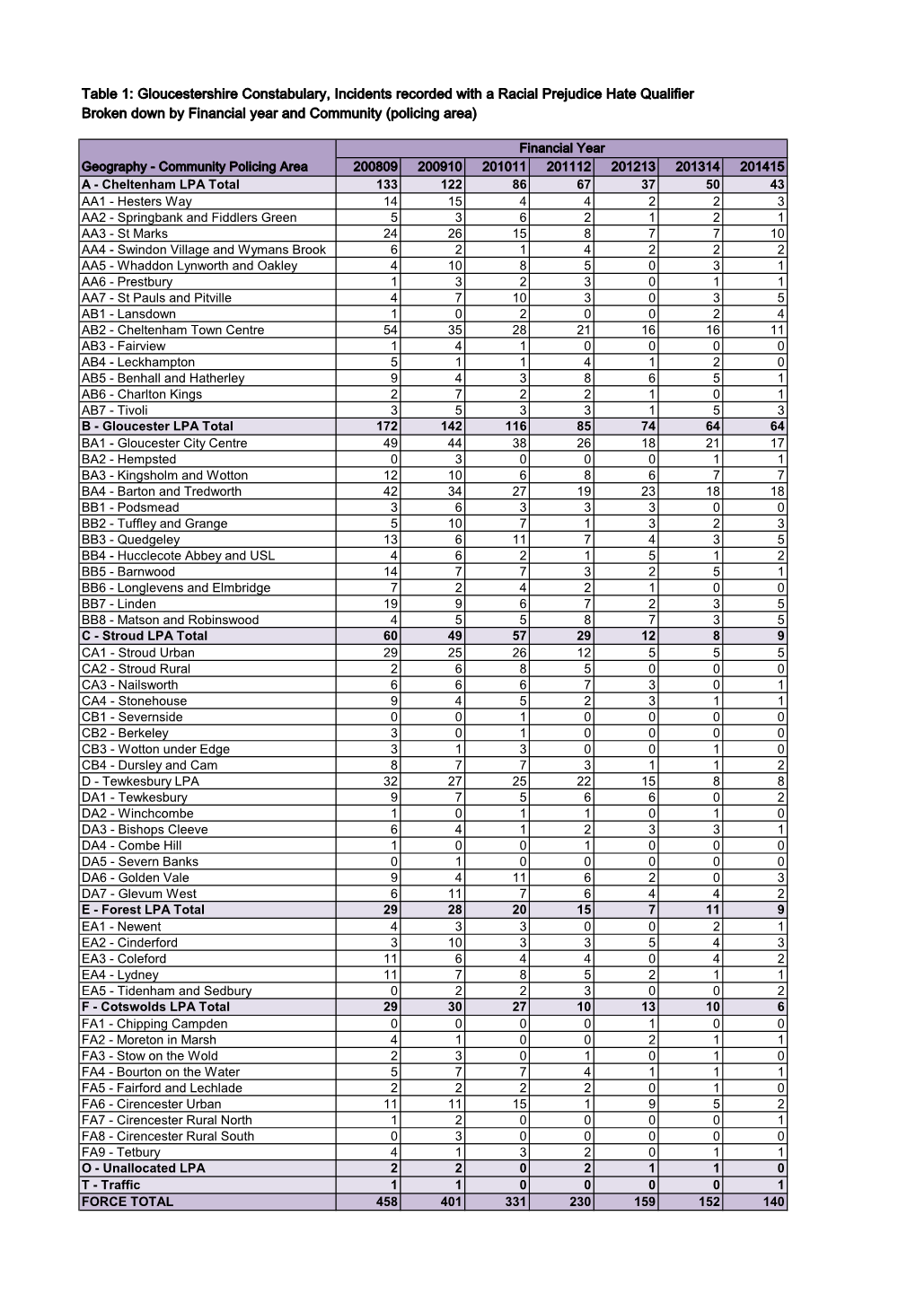 Gloucestershire Constabulary, Incidents Recorded with a Racial Prejudice Hate Qualifier Broken Down by Financial Year and Community (Policing Area)