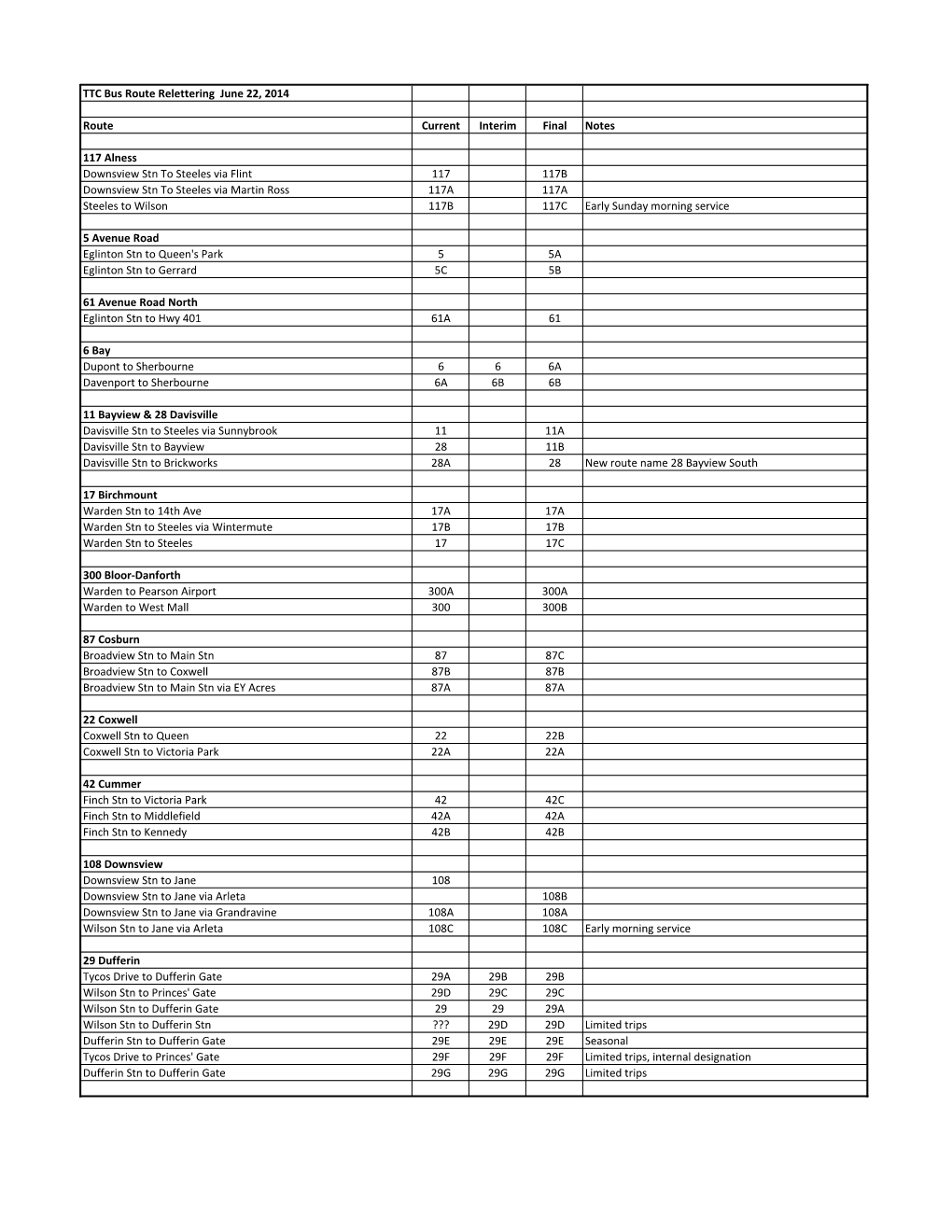 TTC Bus Route Relettering June 22, 2014 Route Current Interim Final