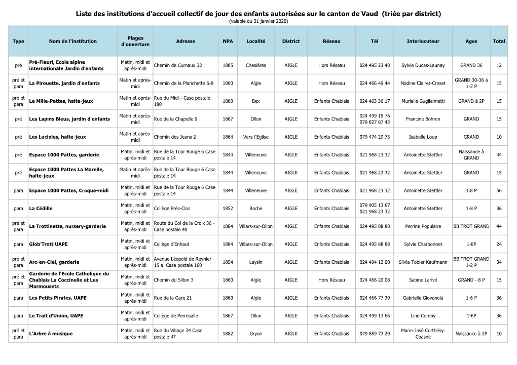 Liste Des Institutions D'accueil Collectif De Jour Des Enfants Autorisées Sur Le Canton De Vaud (Triée Par District) (Valable Au 31 Janvier 2020)