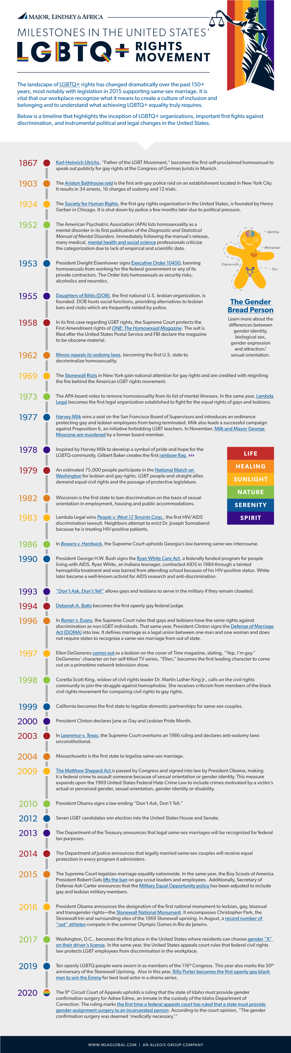 Milestones in the United States'