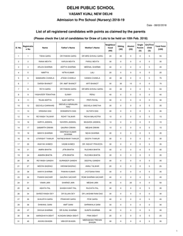 All Registered Candidates with Points As Claimed by the Parents