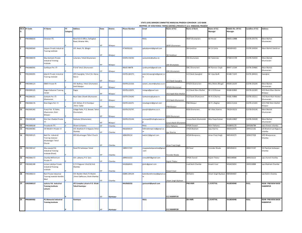 SR.N O. ITI Code ITI Name ITI Category Address State District Phone Number Email Name of FLC Name of Bank Name of FLC Manager Mo