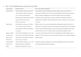 Table 1. the Most Significant Parasites of Dogs and Cats in the Tropics 1