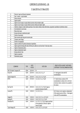 Voting Record for UK Investments for the Year Ended 31 March 2015