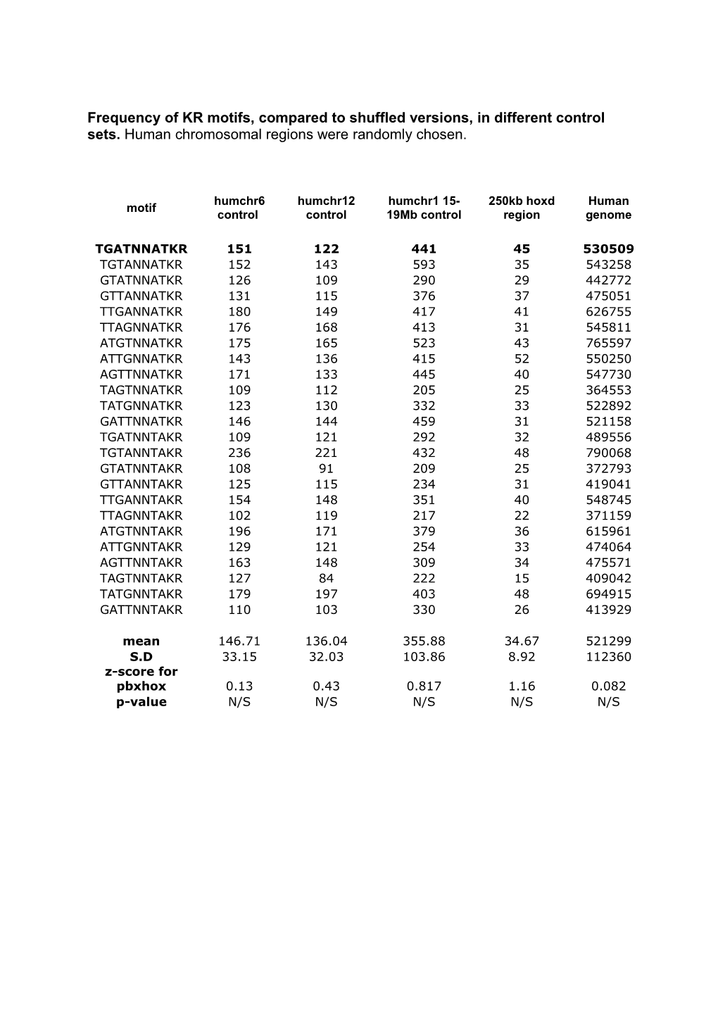 Frequency of KR Motifs, Compared to Shuffled Versions, in Different Control Sets. Human