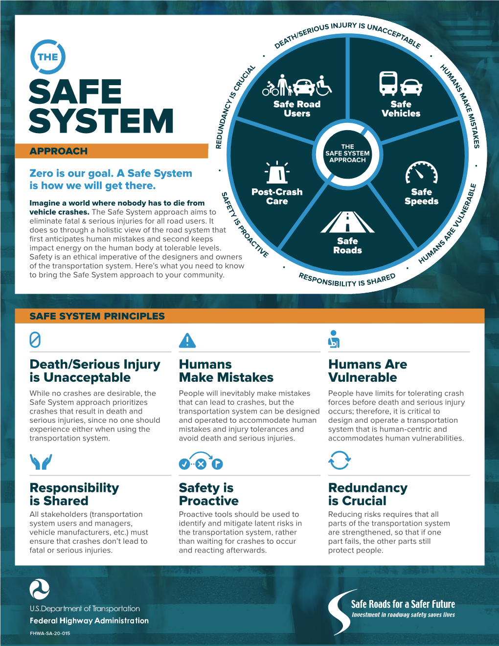 The Safe System Approach Aims to Y N I L S U Eliminate Fatal & Serious Injuries for All Road Users