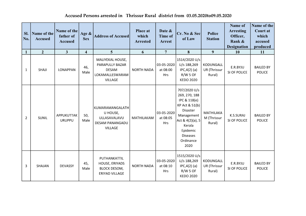 Accused Persons Arrested in Thrissur Rural District from 03.05.2020To09.05.2020