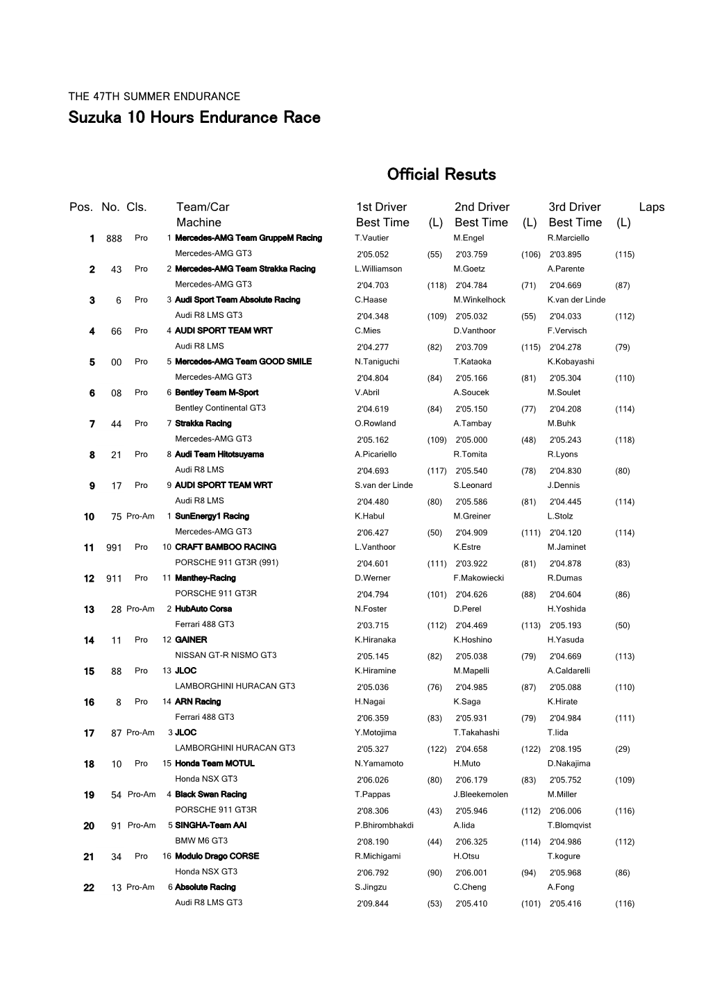 Suzuka 10 Hours Race Results