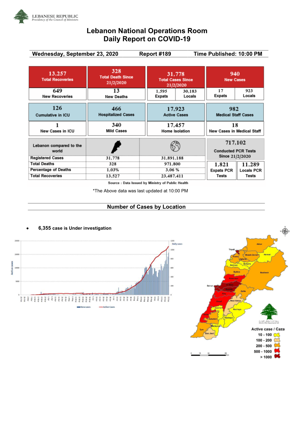 Lebanon National Operations Room Daily Report on COVID-19