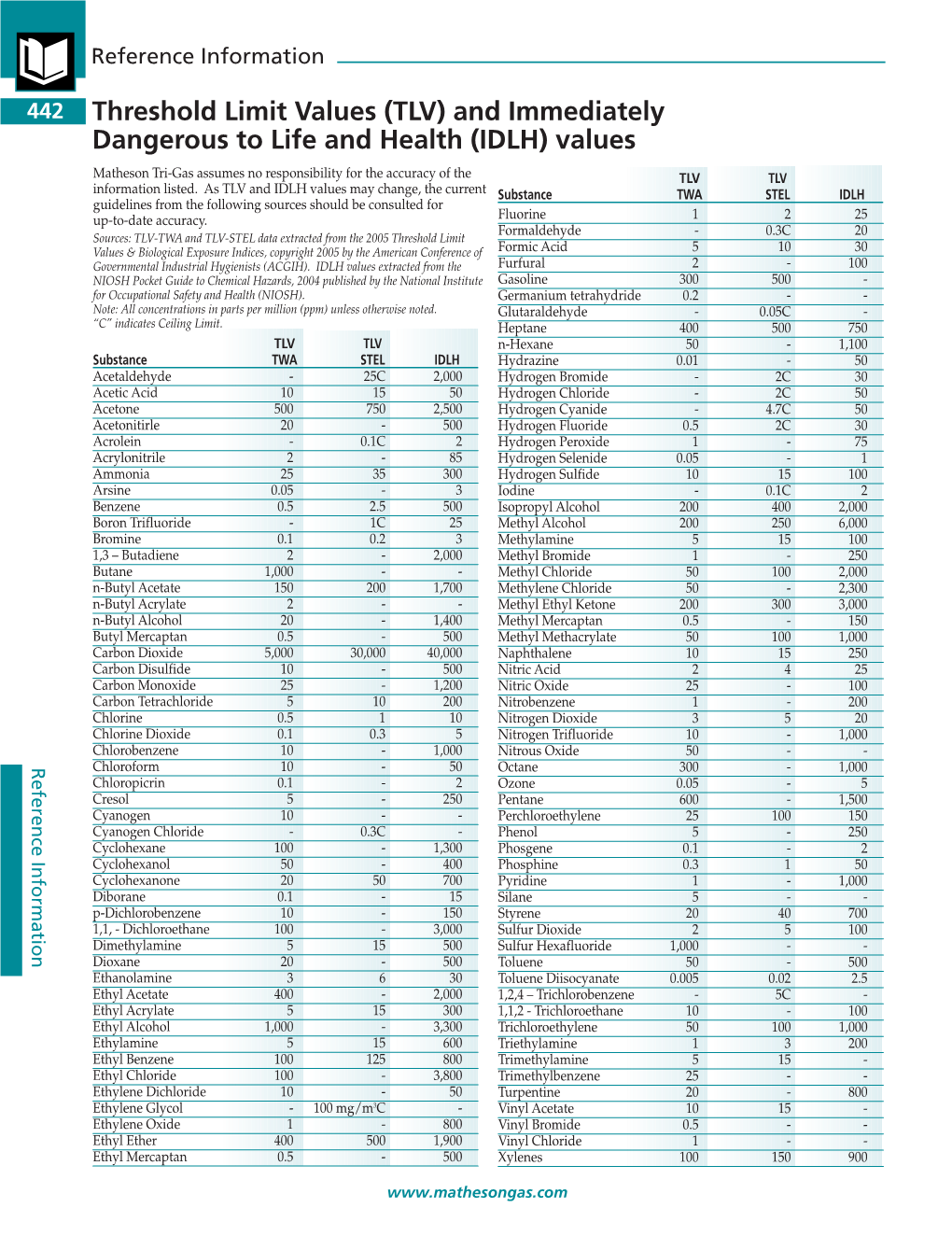 Threshold Limit Values (TLV) and Immediately Dangerous to Life and Health (IDLH) Values