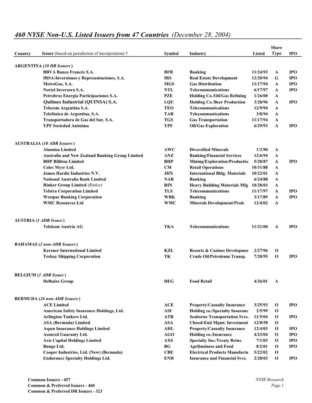 460 NYSE Non-U.S. Listed Issuers from 47 Countries (December 28, 2004)