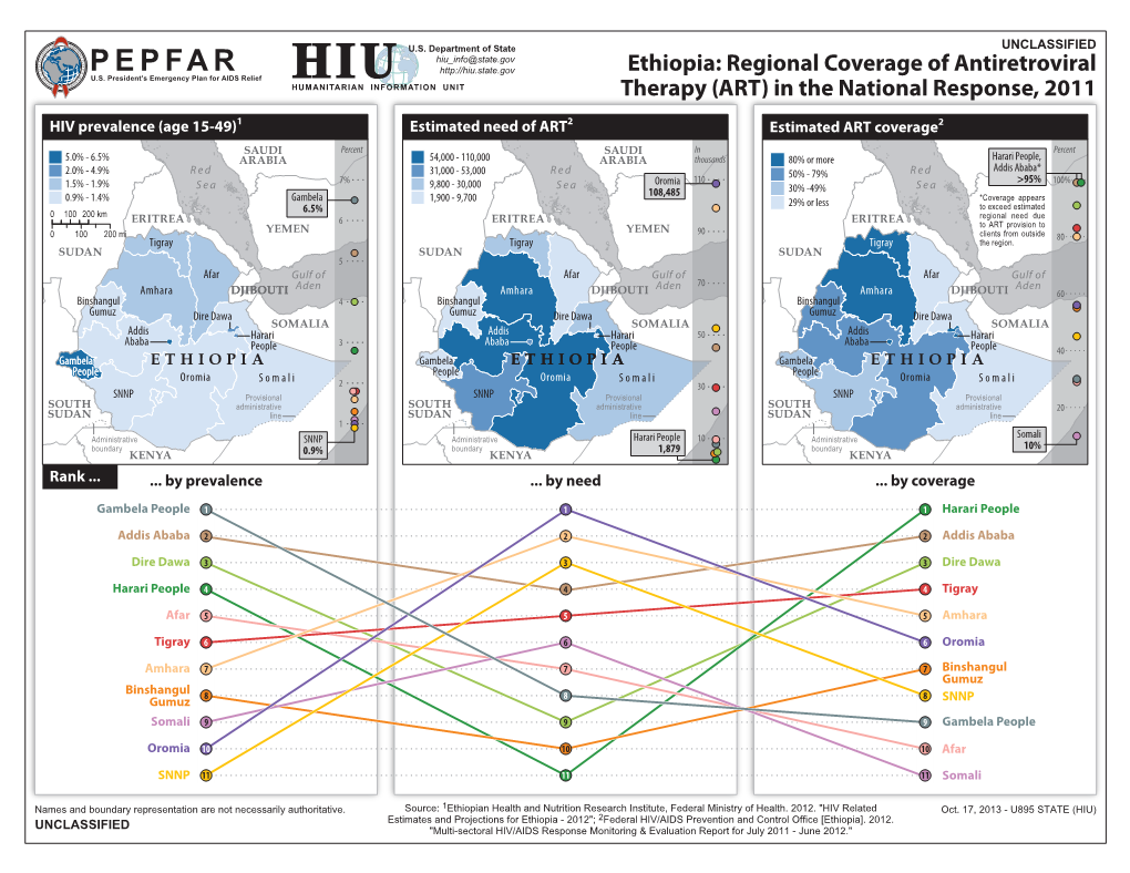 Ethiopia: Regional Coverage of Antiretroviral U.S