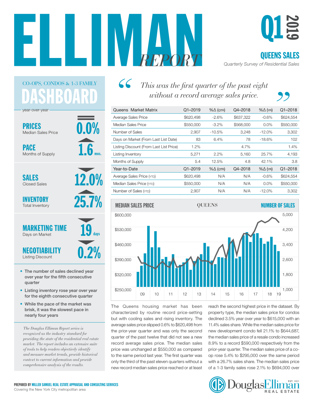 The Elliman Report: Q1-2019 Queens Sales Prepared by Miller Samuel