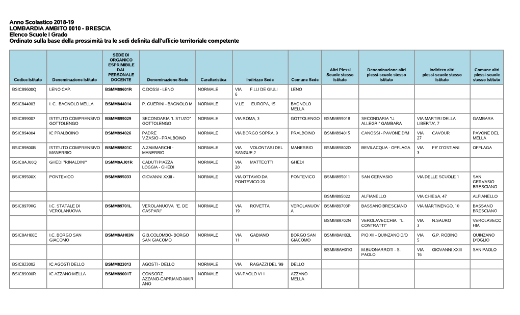 BRESCIA Elenco Scuole I Grado Ordinato Sulla Base Della Prossimità Tra Le Sedi Definita Dall’Ufficio Territoriale Competente