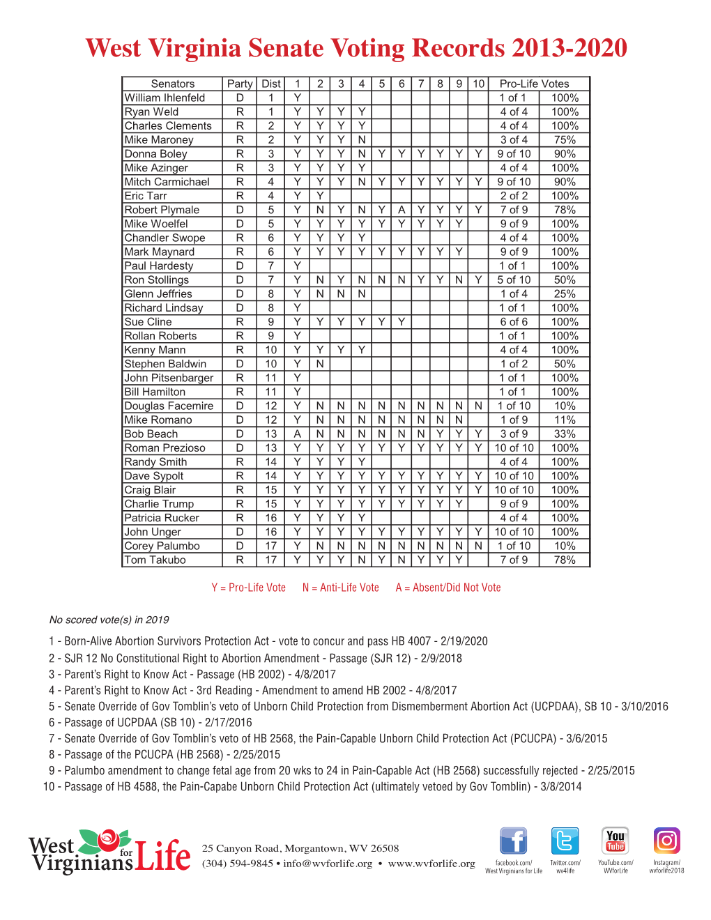 Senator Voting Records