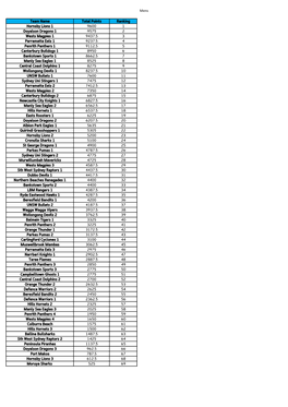 Mens Team Name Total Points Ranking Hornsby Lions 1 9600 1