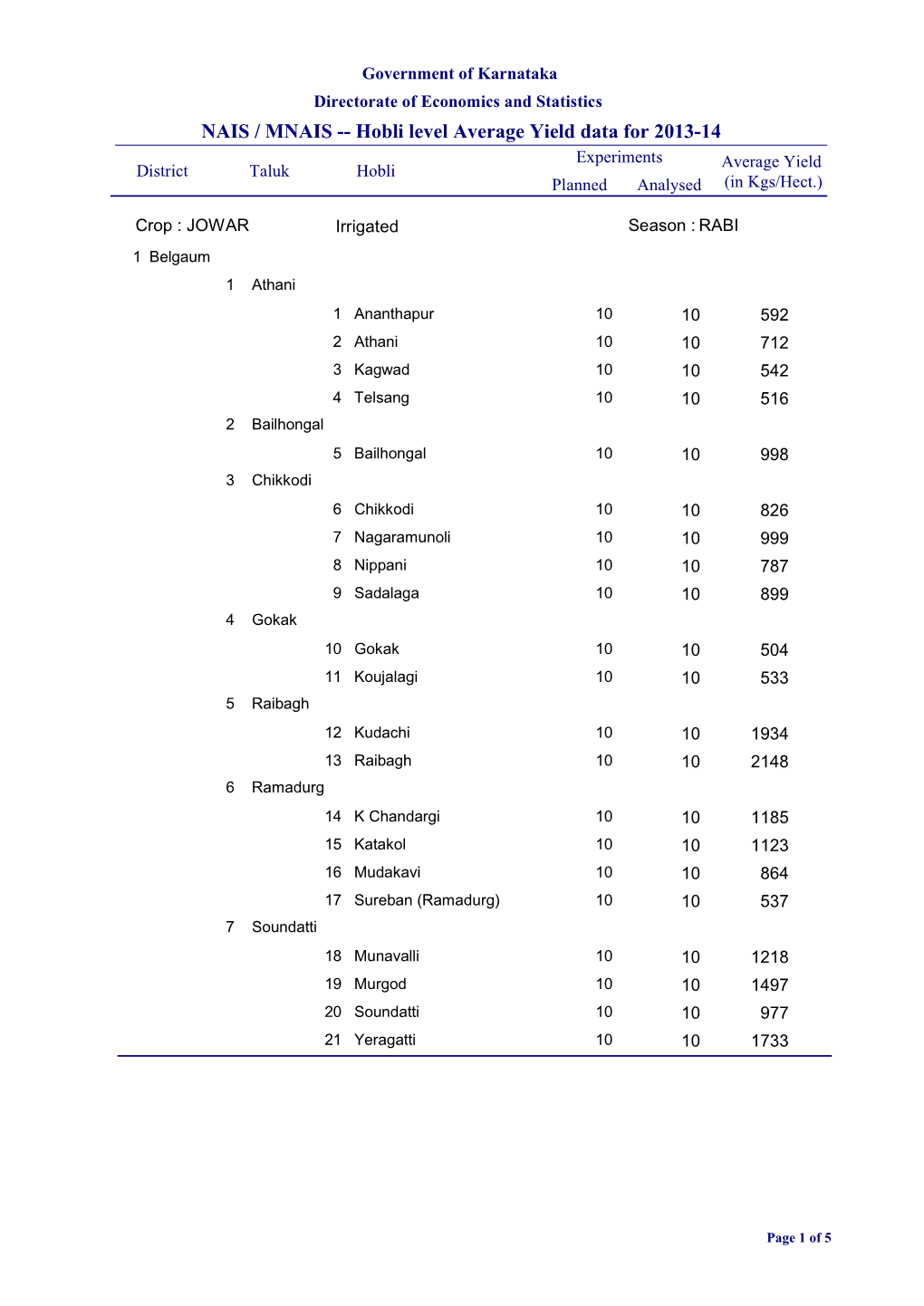 NAIS / MNAIS -- Hobli Level Average Yield Data for 2013-14 Experiments Average Yield District Taluk Hobli Planned Analysed (In Kgs/Hect.)