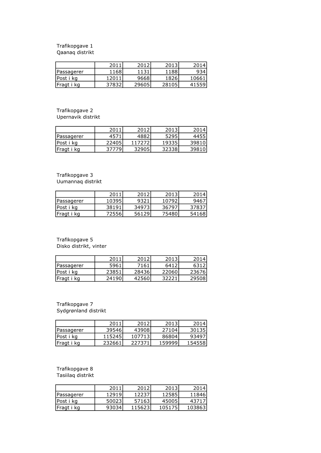 Trafikopgave 1 Qaanaq Distrikt 2011 2012 2013 2014 Passagerer 1168