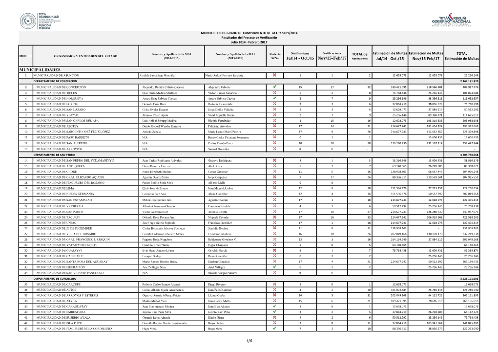 Nov/15-Feb/17 Notificaciones Jul/14 - Oct./15 Nov/15-Feb/17 Estimación De Multas