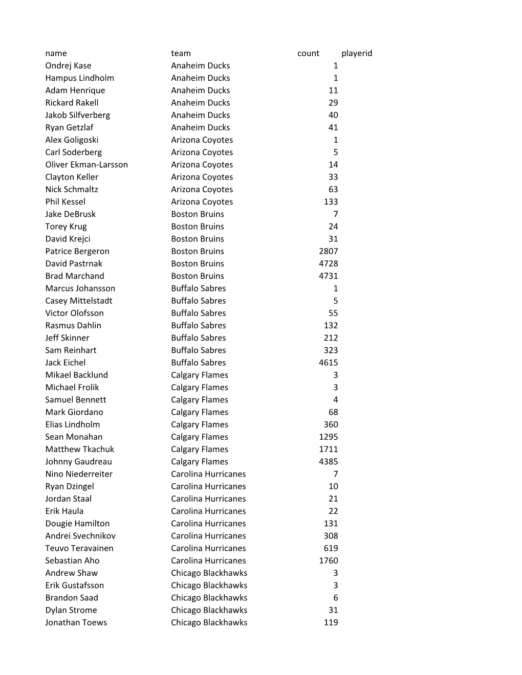 2019-2020 Player Frequency Report-Drafts