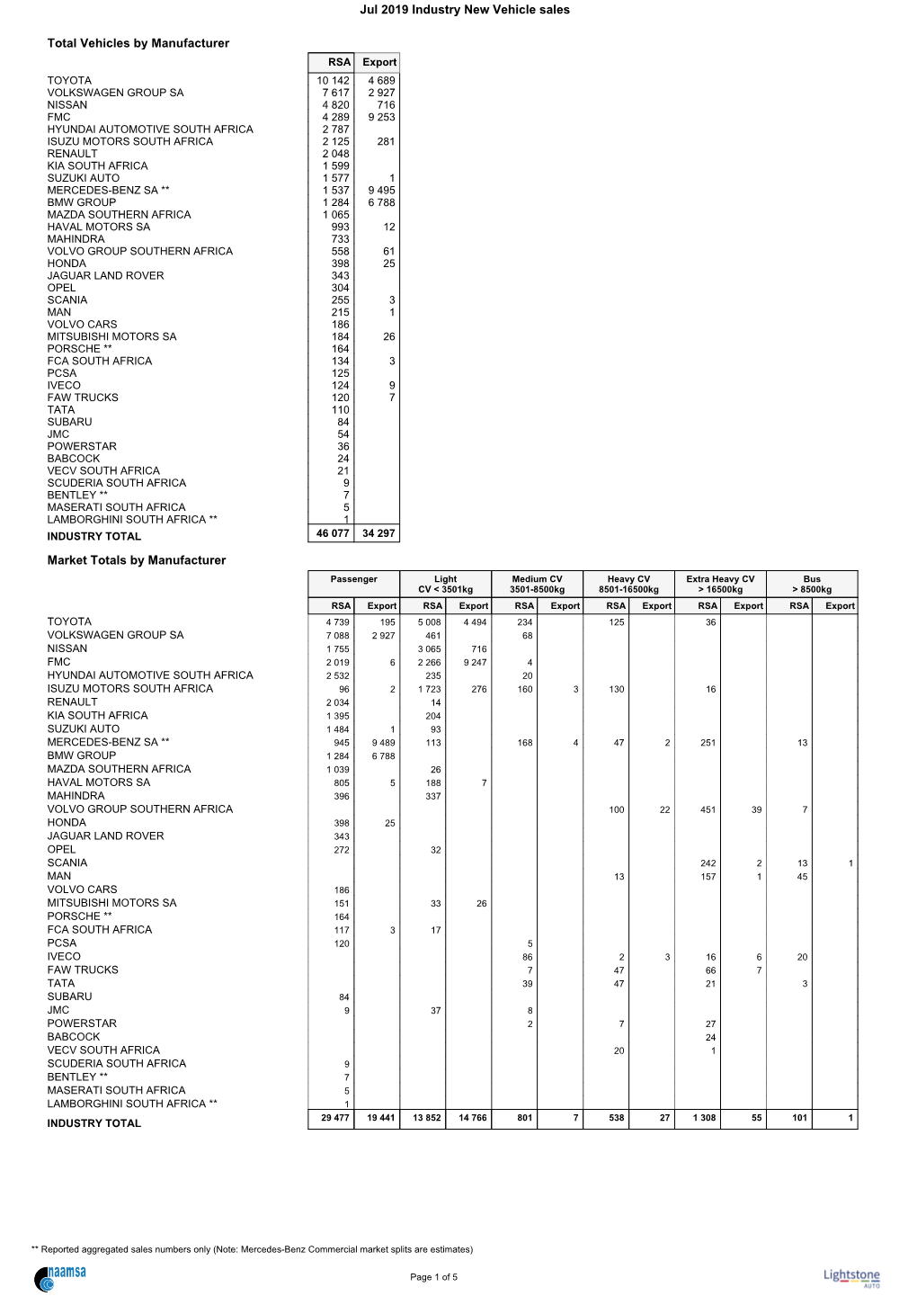 Naamsa Industry New Sales