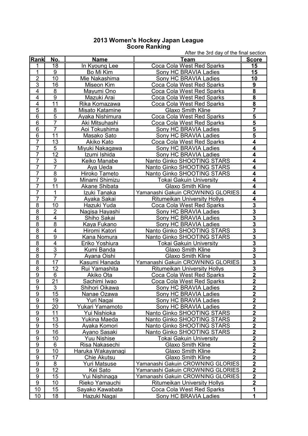 2013 Women's Hockey Japan League Score Ranking After the 3Rd Day of the Final Section Rank No