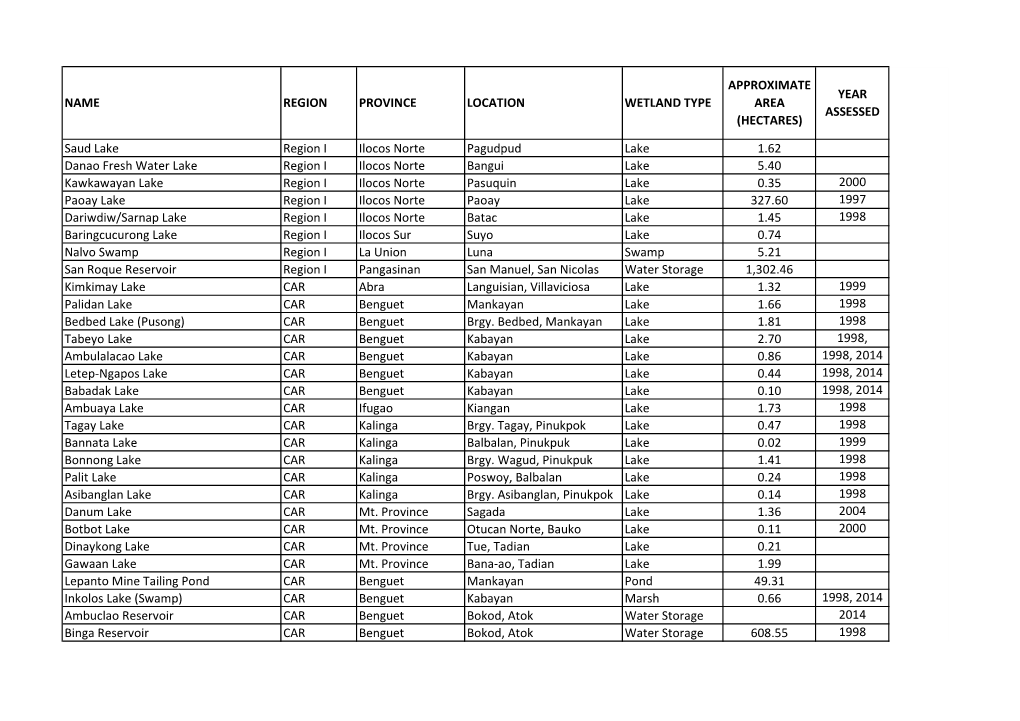 Inland Wetlands As of 1St Qtr 2019 for Database.Xlsx