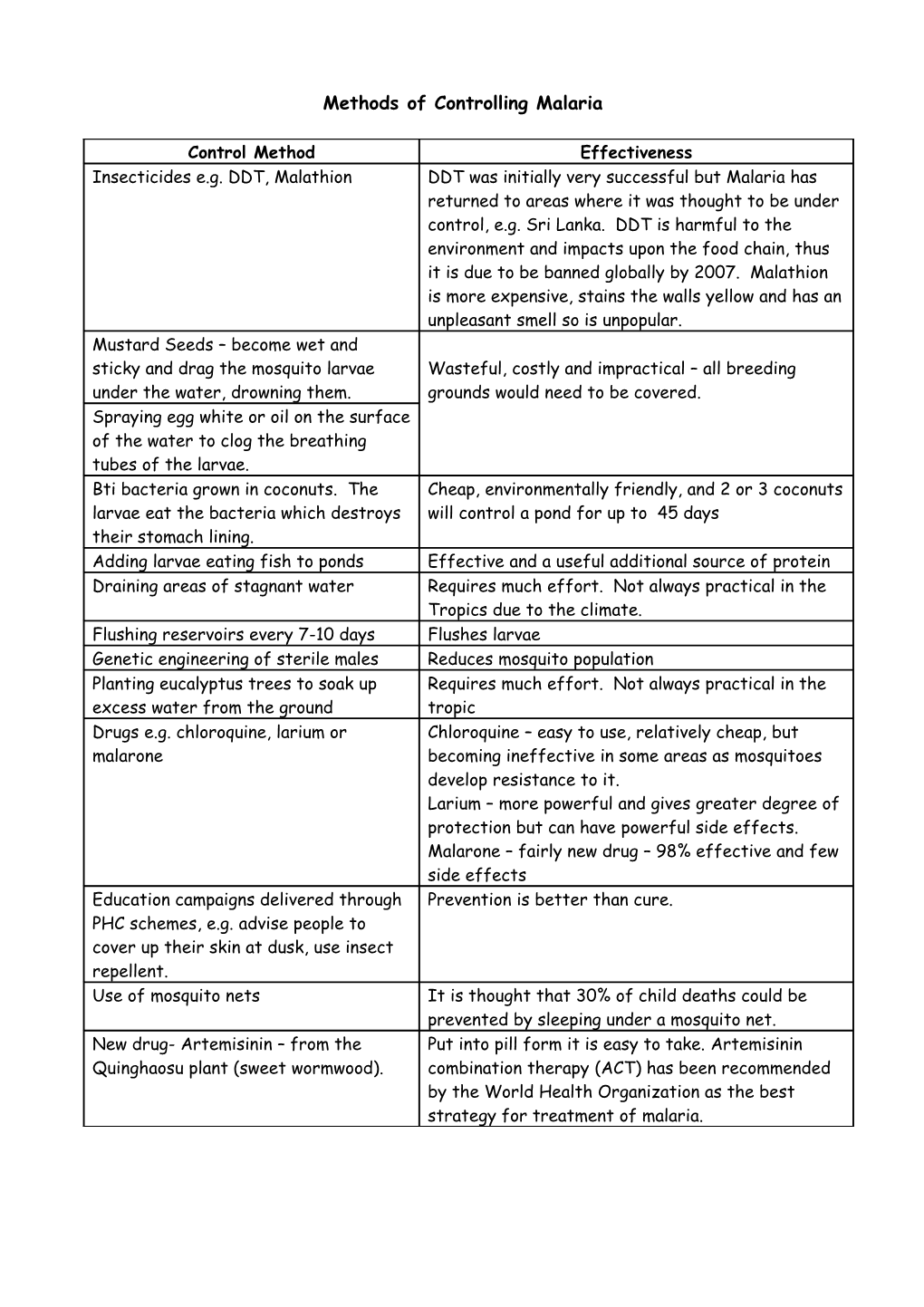 Methods of Controlling Malaria