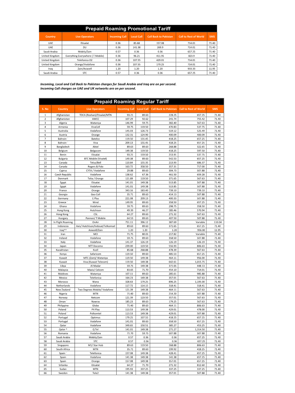 Prepaid Roaming Promotional Tariff