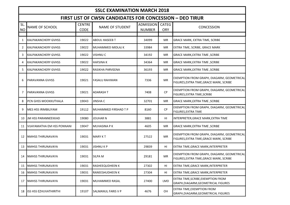 Sslc Examination March 2018 First List of Cwsn Candidates for Concession – Deo Tirur Sl