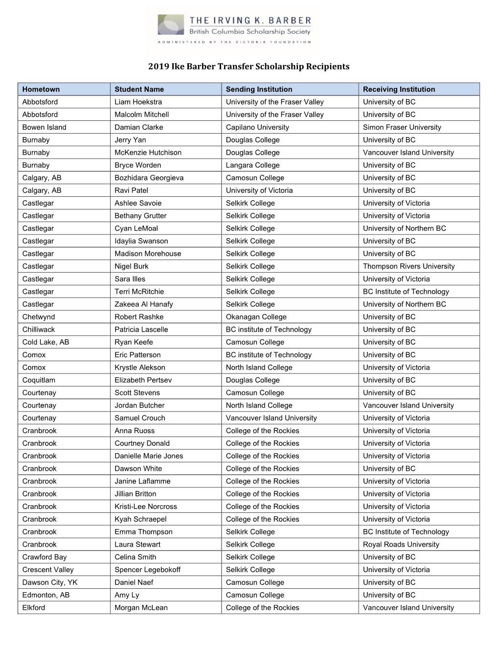 2019 Ike Barber Transfer Scholarship Recipients