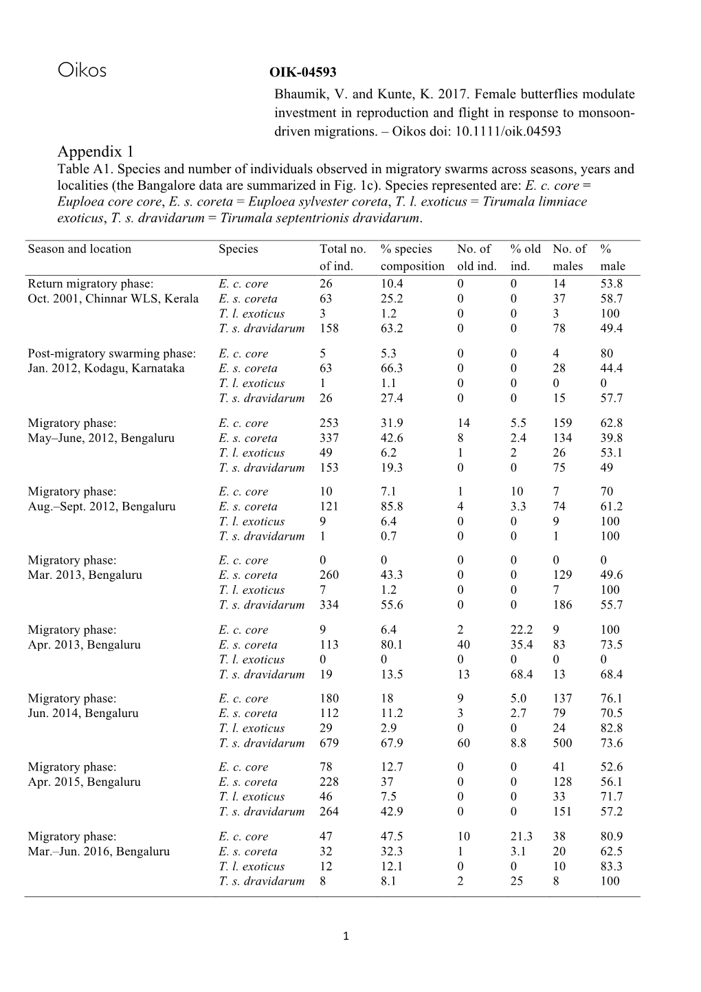 Appendix 1 Table A1