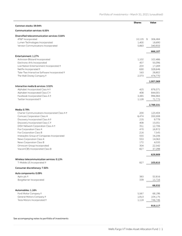 Notes to Portfolio of Investments—March 31, 2021 (Unaudited)
