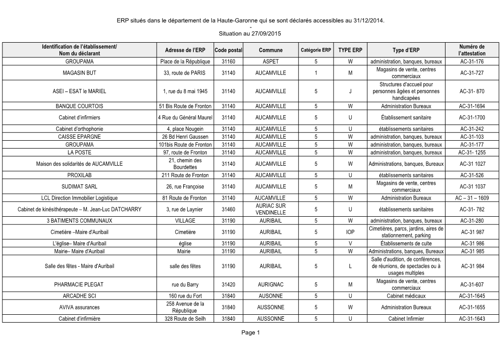 ERP Situés Dans Le Département De La Haute-Garonne Qui Se Sont Déclarés Accessibles Au 31/12/2014. - Situation Au 27/09/2015