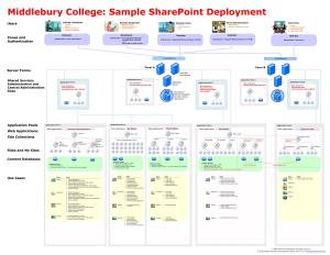 Visio-MIDD Sharepoint Architecture Design Sample.Vsd