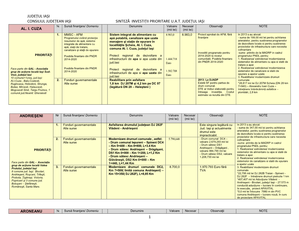 SINTEZĂ INVESTIȚII PRIORITARE U.A.T. JUDEȚUL IAȘI Nr
