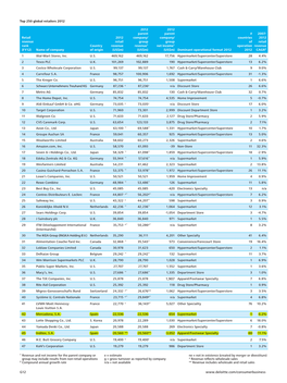 Top 250 Global Retailers 2012