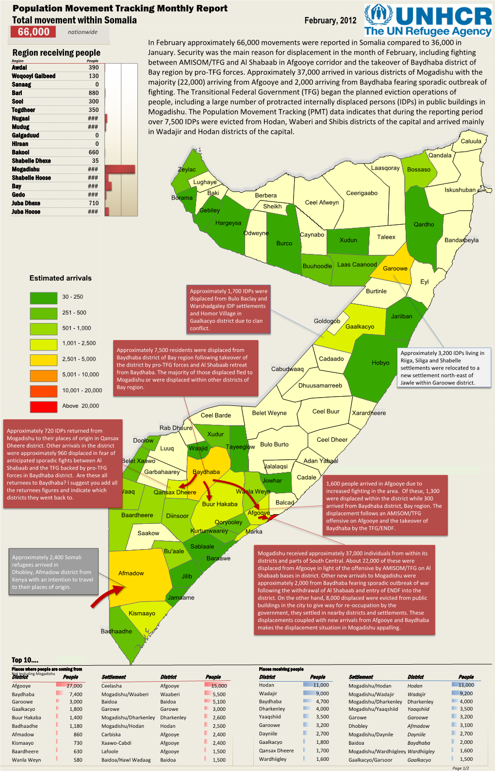 Total Movement Within Somalia