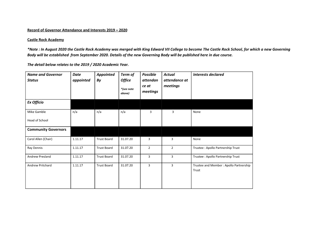 Record of Governor Attendance and Interests 2019 – 2020