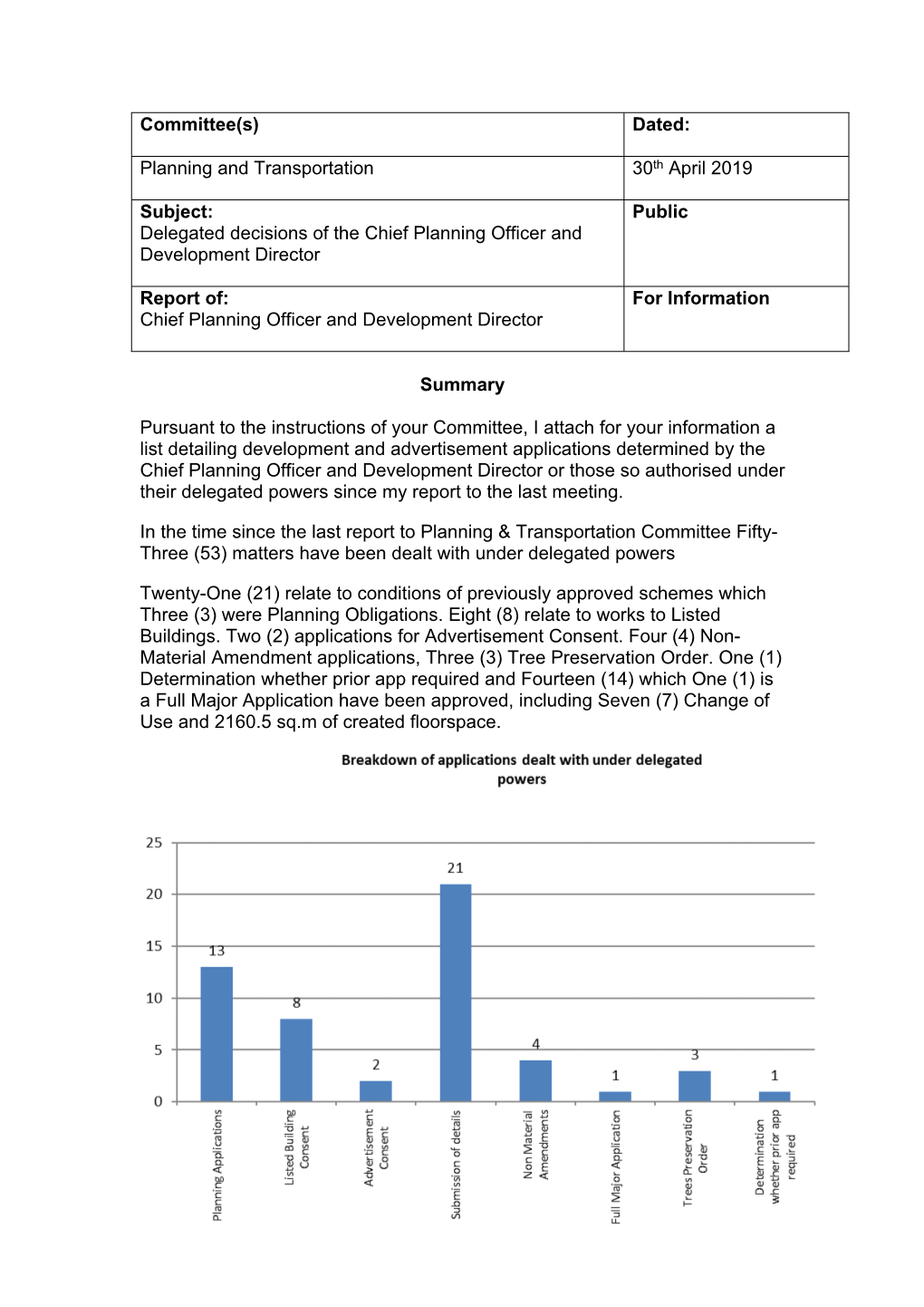 Delegated Decisions of the Chief Planning Officer and Development Director