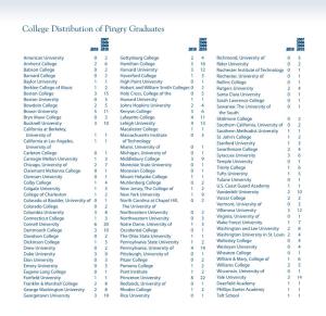 College Distribution of Pingry Graduates