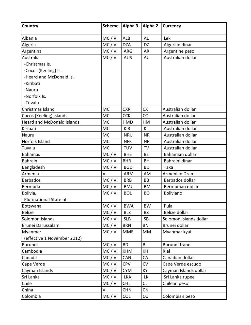 Country Scheme Alpha 3 Alpha 2 Currency Albania MC / VI ALB AL