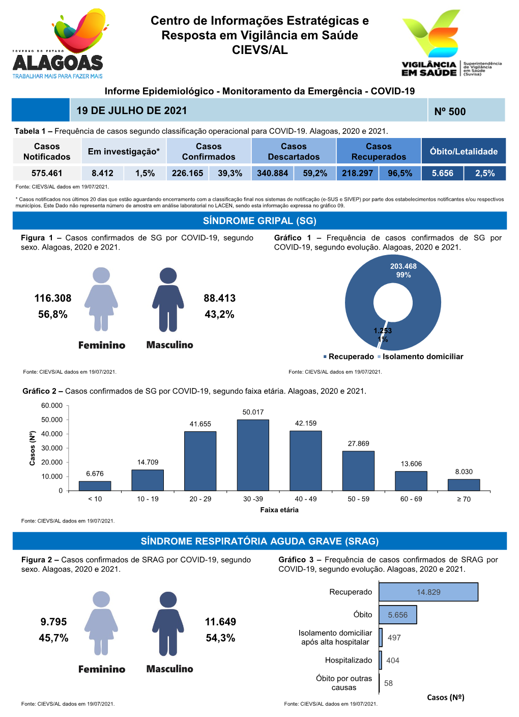 Informativo COVID-19 N°500- 19 De Julho De 2021