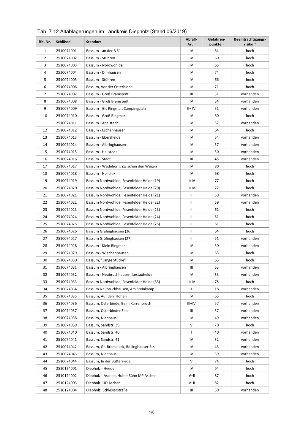 Tab. 7.12 Altablagerungen Im Landkreis Diepholz (Stand 06/2019)