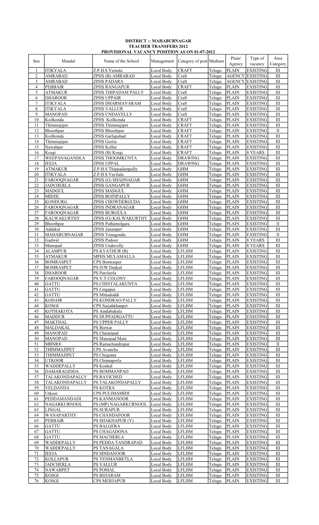 Sno Mandal Name of the School Management Category of Post