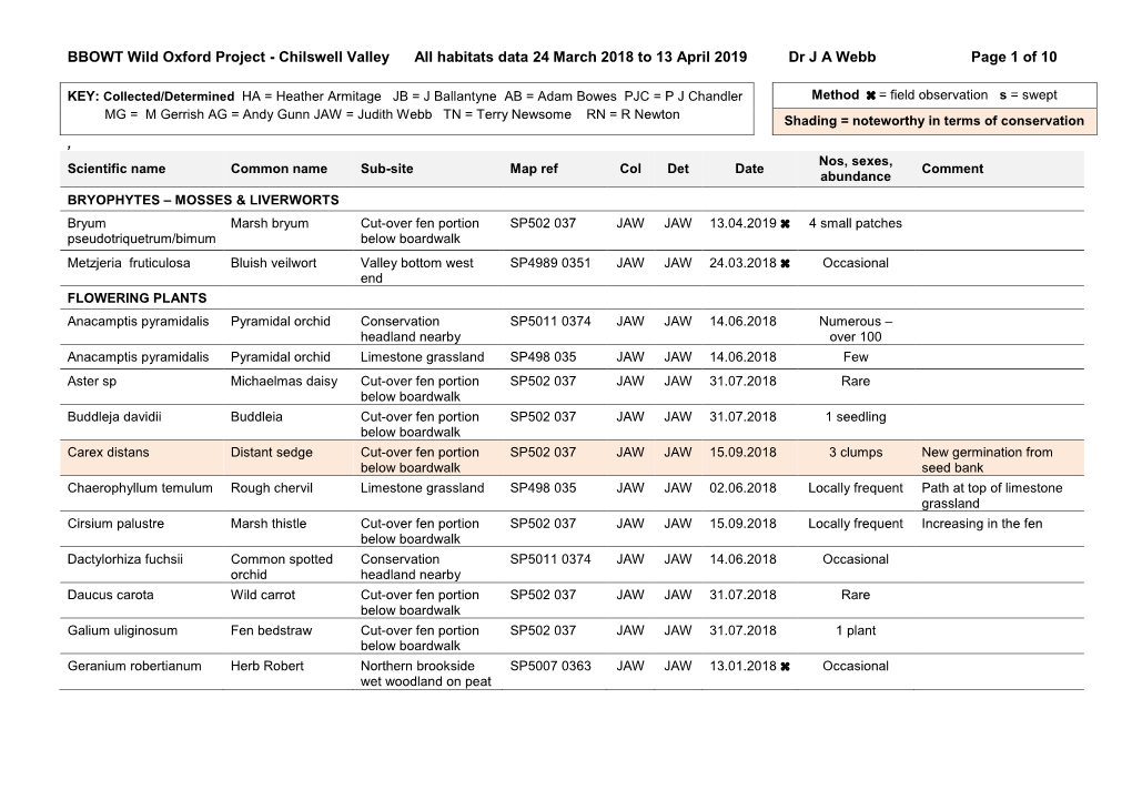 BBOWT Wild Oxford Project - Chilswell Valley All Habitats Data 24 March 2018 to 13 April 2019 Dr J a Webb Page 1 of 10