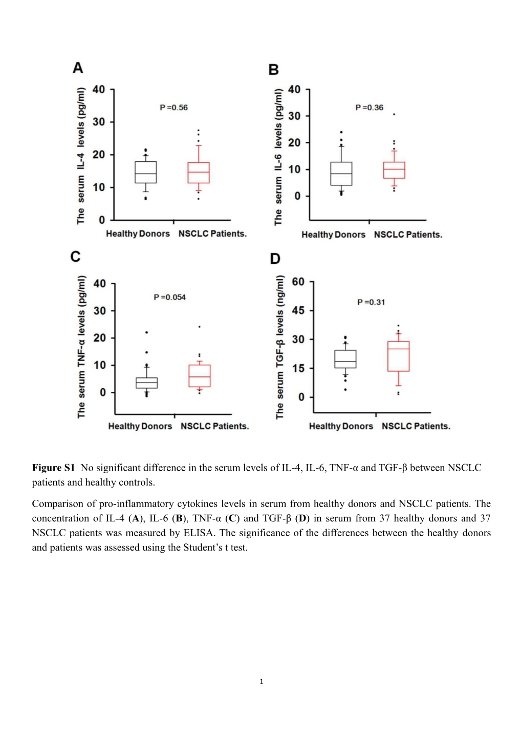 Figure S2 Repression of Mir-101 Is Involved in the Tumorigenic Activity of IL-1B in NSCLC Cells