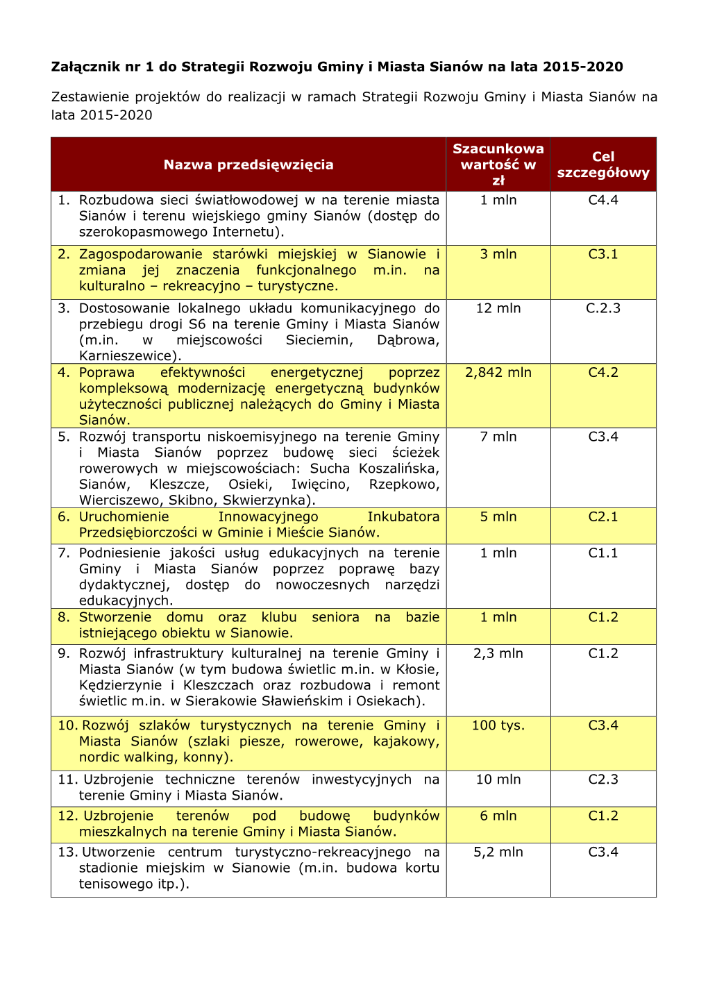 Lista Projektów Do Strategii Rozwoju Gminy I Miasta